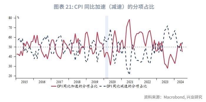 外汇商品 | 哪些分项加速了美国去通胀？——美国6月CPI数据点评