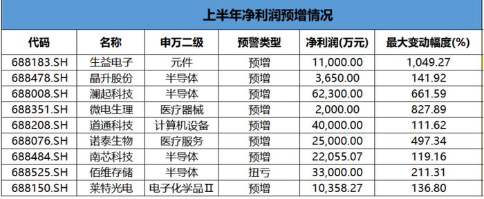 九家科创板公司上半年净利润料翻倍 电子设备板块公司业绩普遍高增长