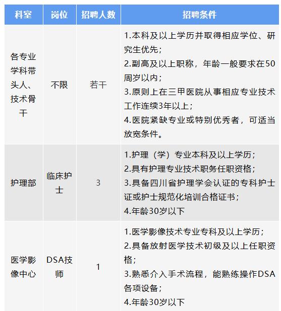 四川天府新区、龙泉驿区最新招聘！