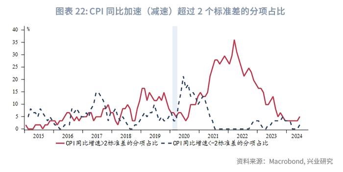 外汇商品 | 哪些分项加速了美国去通胀？——美国6月CPI数据点评