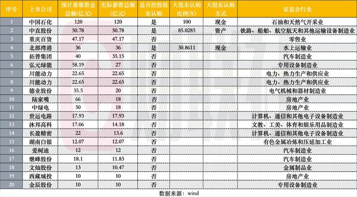 10亿定增已能排前20名 年内定增总募资不足过去三年同期1/3 赚钱效应减弱