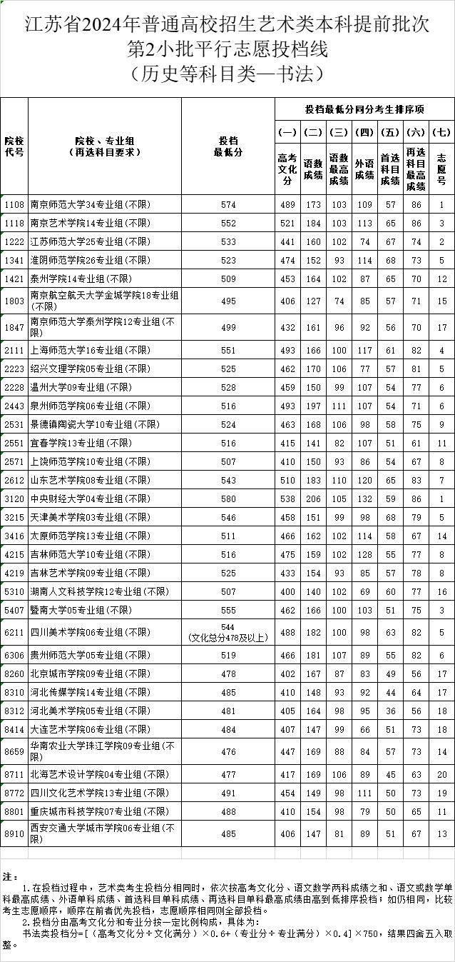 江苏省2024年普通高校招生艺术类本科提前批次第2小批平行志愿投档线