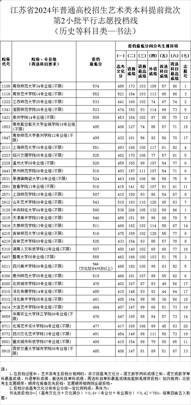 关注！江苏省2024高招艺术类第二小批投档线出炉