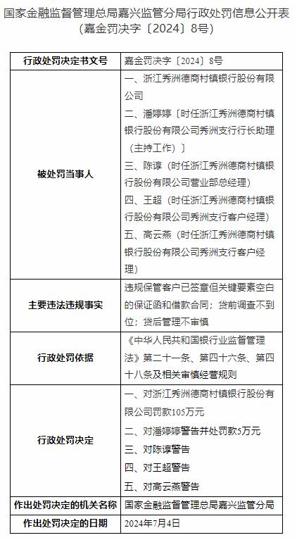 因贷前调查不到位等，浙江秀洲德商村镇银行被罚105万元