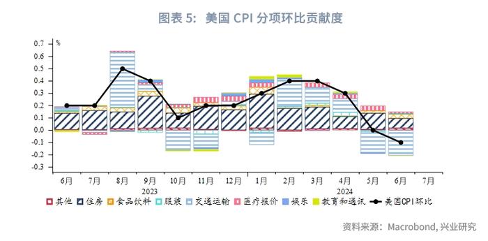 外汇商品 | 哪些分项加速了美国去通胀？——美国6月CPI数据点评