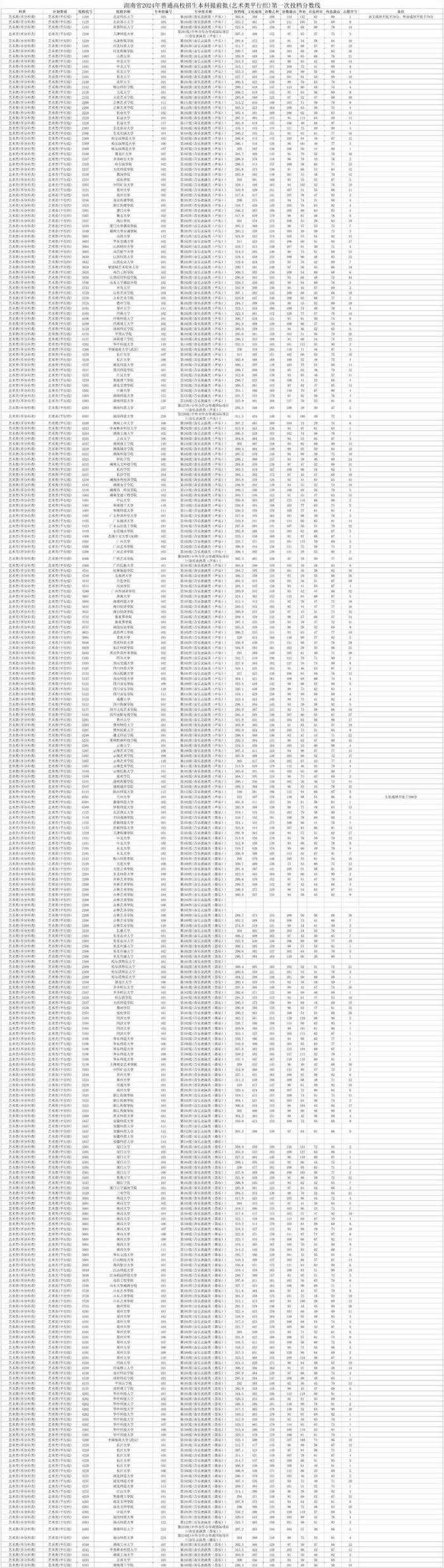 湖南本科提前批（艺术类平行组）第一次投档分数线公布