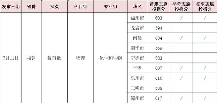 最新！福建部分院校公布提前批投档分！录取结果即将可查