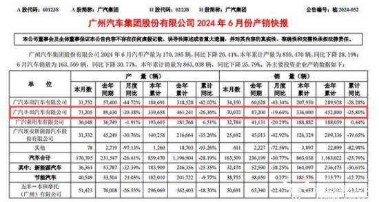 广汽丰田6月销量同比下滑 市场营销部部长张彬表示“压力不小”