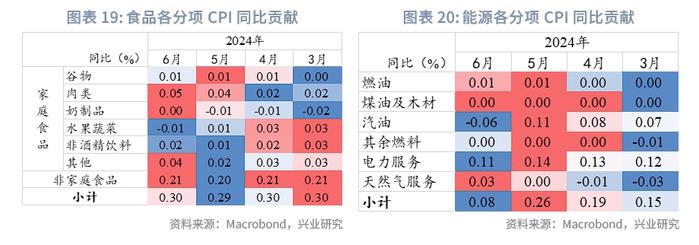 外汇商品 | 哪些分项加速了美国去通胀？——美国6月CPI数据点评