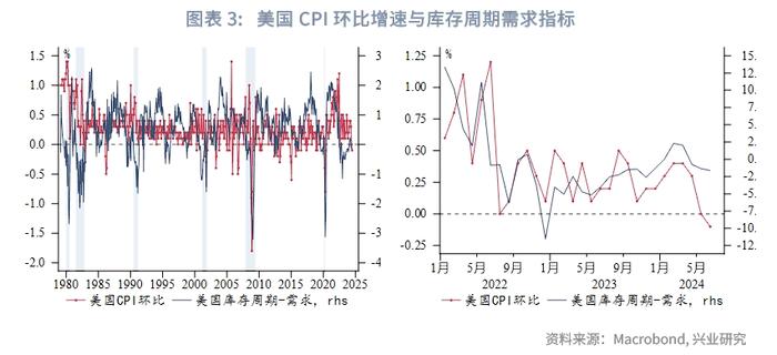 外汇商品 | 哪些分项加速了美国去通胀？——美国6月CPI数据点评