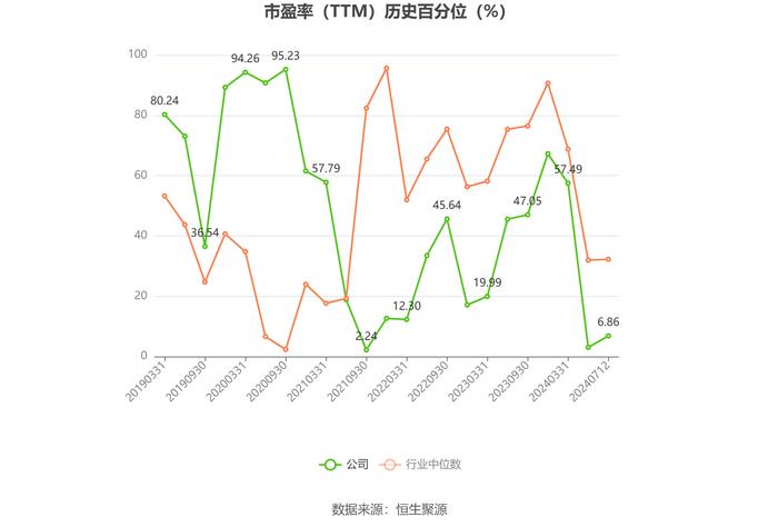 西部创业：2024年上半年净利同比预增23.03%