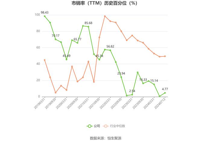 西部创业：2024年上半年净利同比预增23.03%