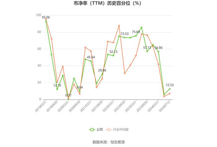 西部创业：2024年上半年净利同比预增23.03%