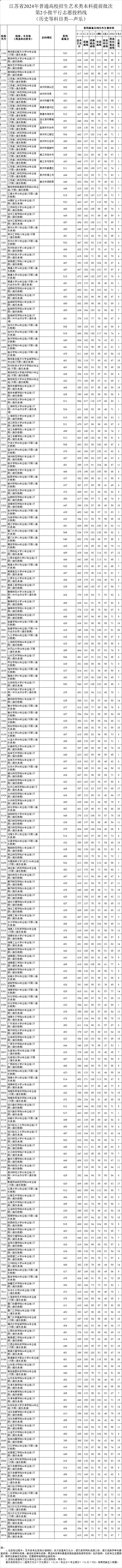 关注！江苏省2024高招艺术类第二小批投档线出炉