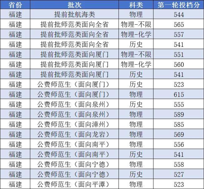 最新！福建部分院校公布提前批投档分！录取结果即将可查