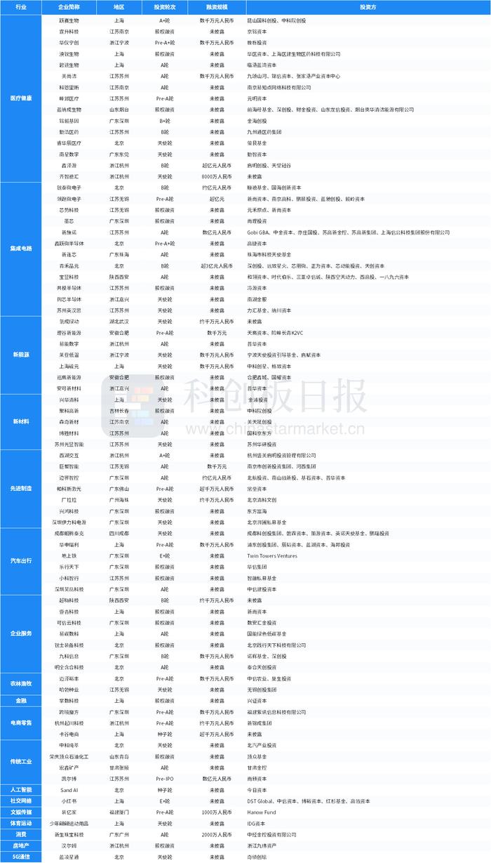 财联社创投通：一级市场本周76起融资，环比减少1.3%，青禾晶元完成超3亿元融资