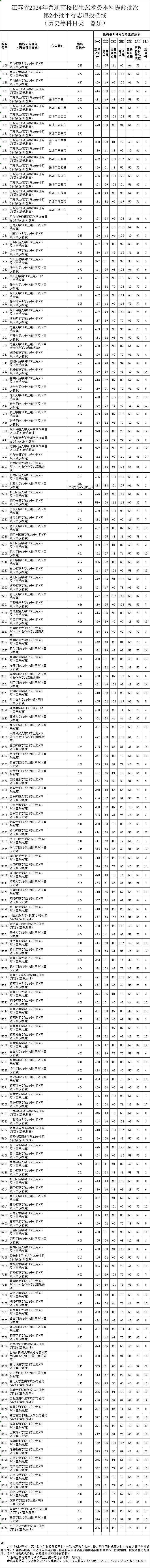 江苏省2024年普通高校招生艺术类本科提前批次第2小批平行志愿投档线