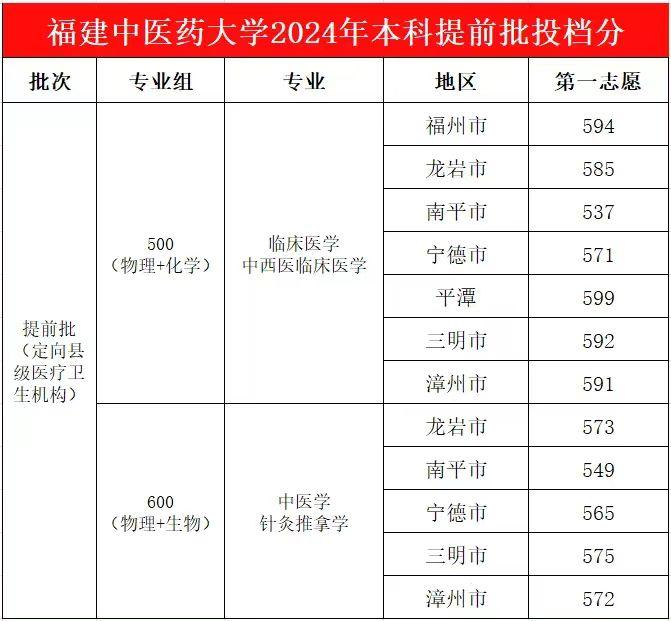 最新！福建部分院校公布提前批投档分！录取结果即将可查