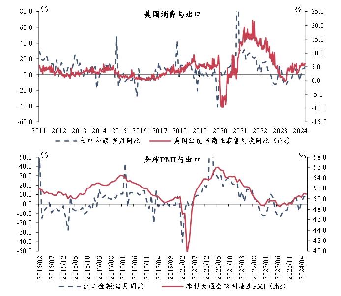 宏观市场 | 宏观一周：高温来袭，八省煤炭日耗上行