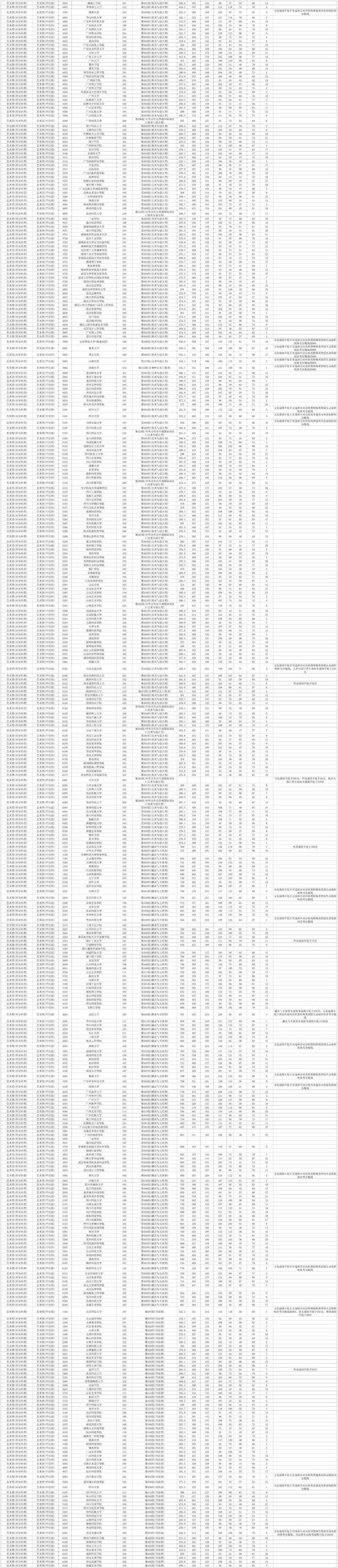 湖南本科提前批（艺术类平行组）第一次投档分数线公布