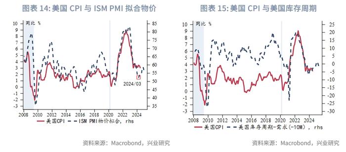 外汇商品 | 哪些分项加速了美国去通胀？——美国6月CPI数据点评