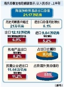 上半年我国货物进出口总值21.17万亿元