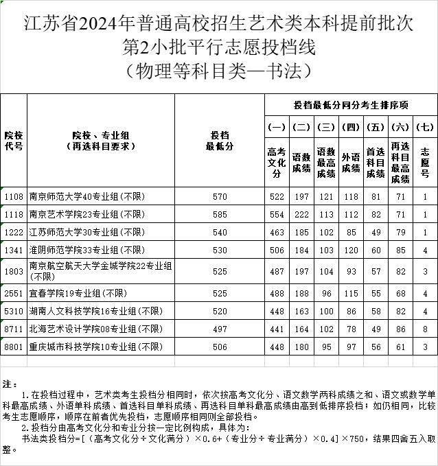 江苏省2024年普通高校招生艺术类本科提前批次第2小批平行志愿投档线