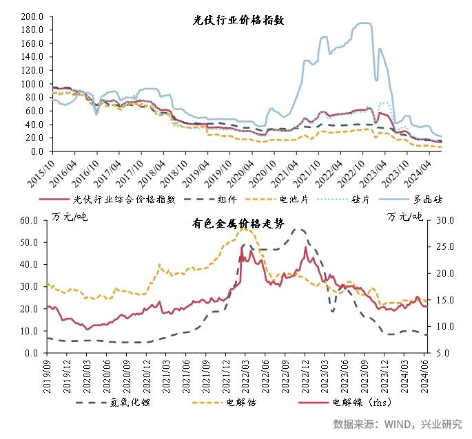 宏观市场 | 宏观一周：高温来袭，八省煤炭日耗上行