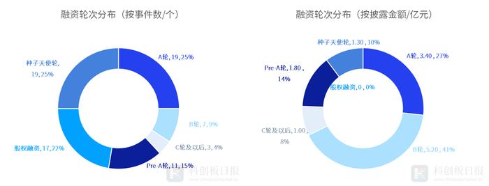 财联社创投通：一级市场本周76起融资，环比减少1.3%，青禾晶元完成超3亿元融资