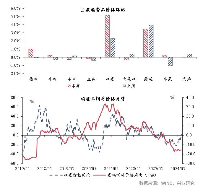 宏观市场 | 宏观一周：高温来袭，八省煤炭日耗上行