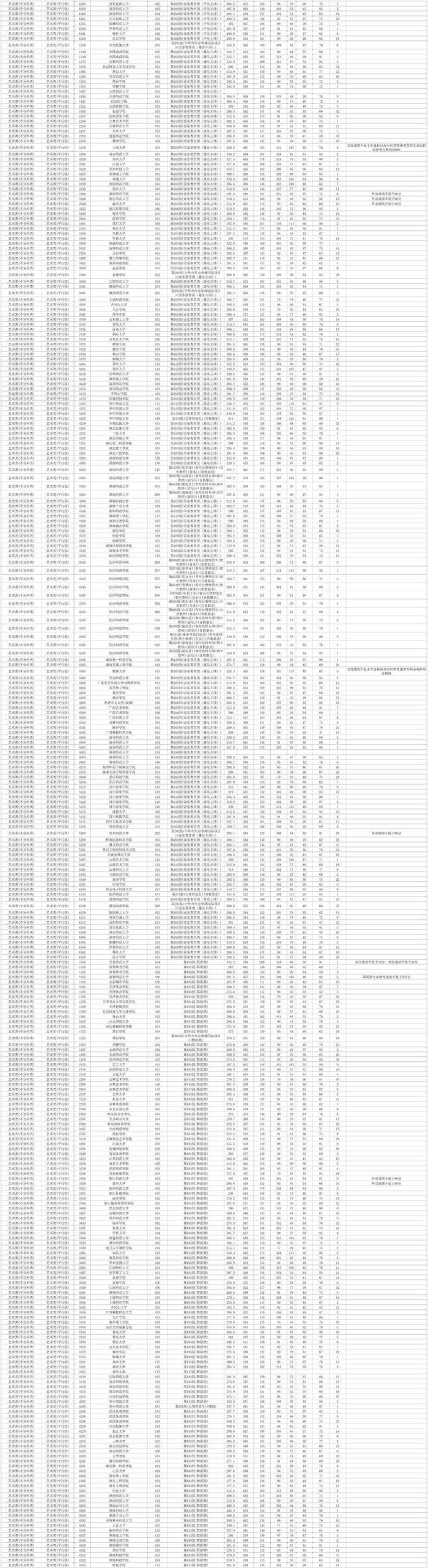 湖南本科提前批（艺术类平行组）第一次投档分数线公布