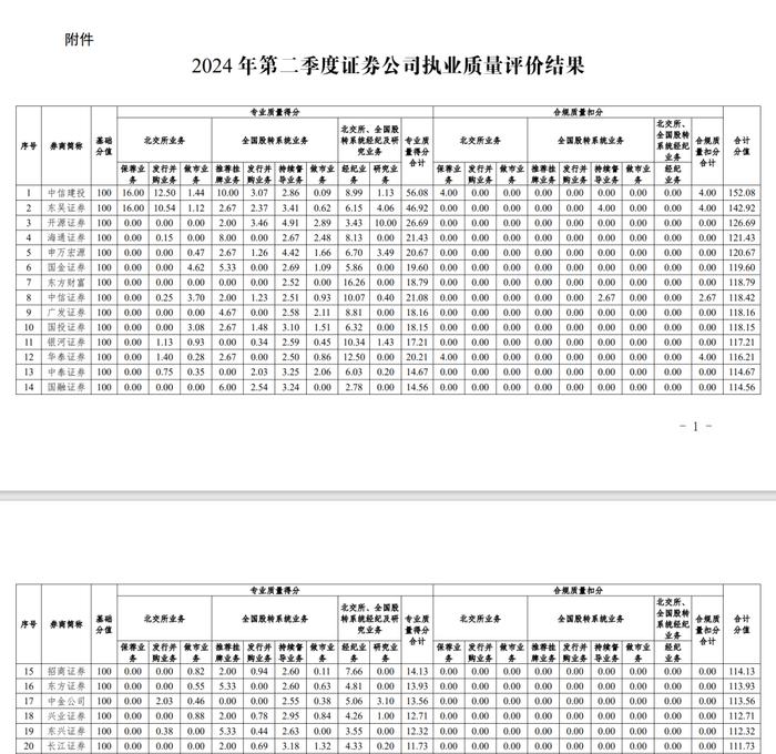 北交所2024年第二季度券商执业质量排名出炉：中信建投首登榜首，中原证券百余家券商中垫底迎业务之殇！五大投行因保荐合规性遭罚