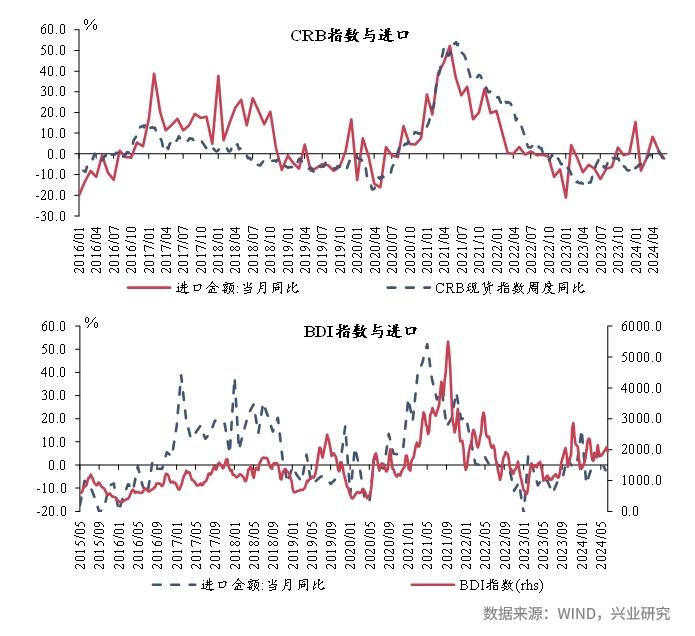 宏观市场 | 宏观一周：高温来袭，八省煤炭日耗上行