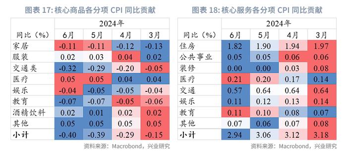 外汇商品 | 哪些分项加速了美国去通胀？——美国6月CPI数据点评