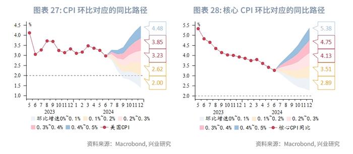 外汇商品 | 哪些分项加速了美国去通胀？——美国6月CPI数据点评