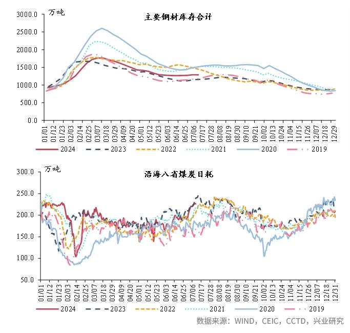 宏观市场 | 宏观一周：高温来袭，八省煤炭日耗上行