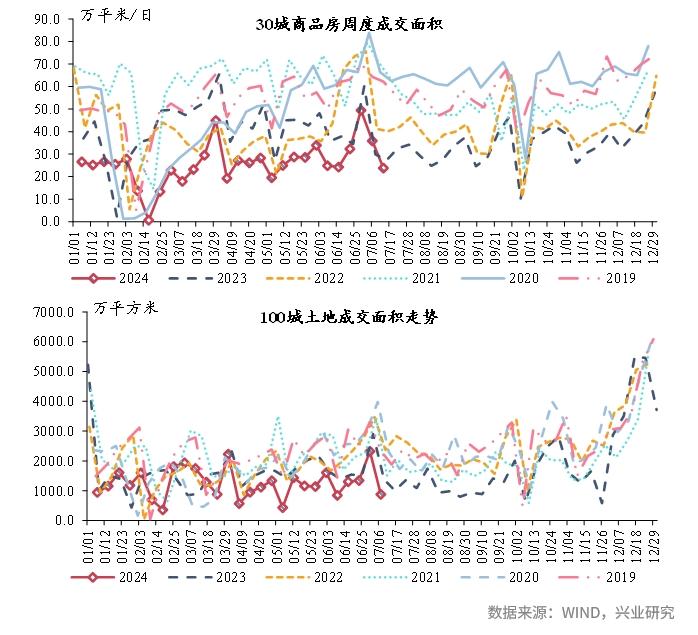 宏观市场 | 宏观一周：高温来袭，八省煤炭日耗上行