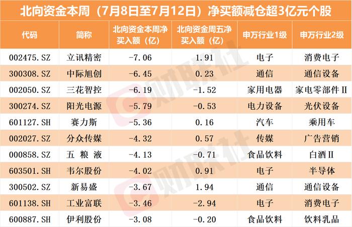 北向资金本周净买入159亿元！加仓超3亿元个股名单来了