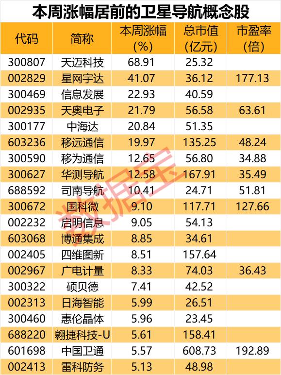 5000亿级产业传来利好 北斗产业或二次腾飞 多只概念股本周大涨