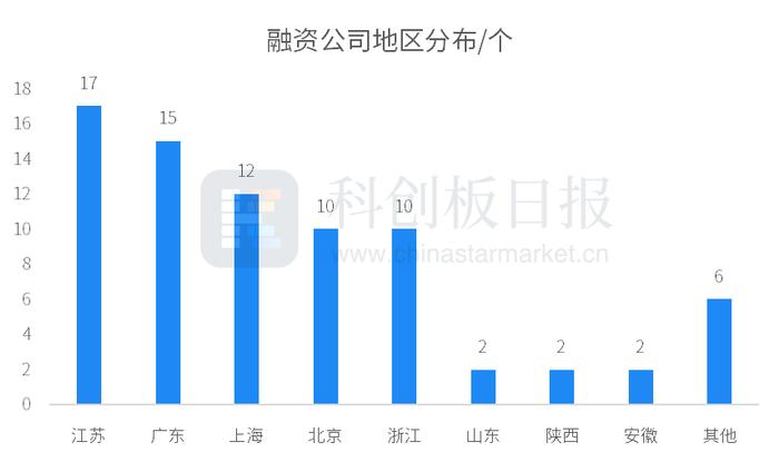 财联社创投通：一级市场本周76起融资，环比减少1.3%，青禾晶元完成超3亿元融资