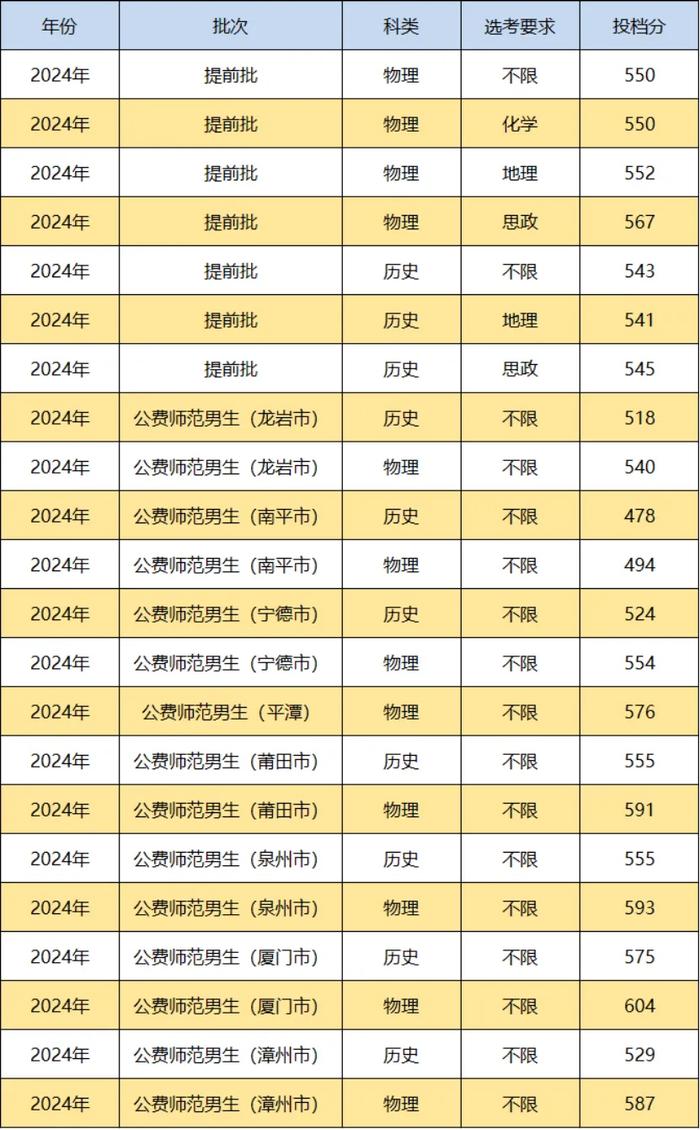 最新！福建部分院校公布提前批投档分！录取结果即将可查