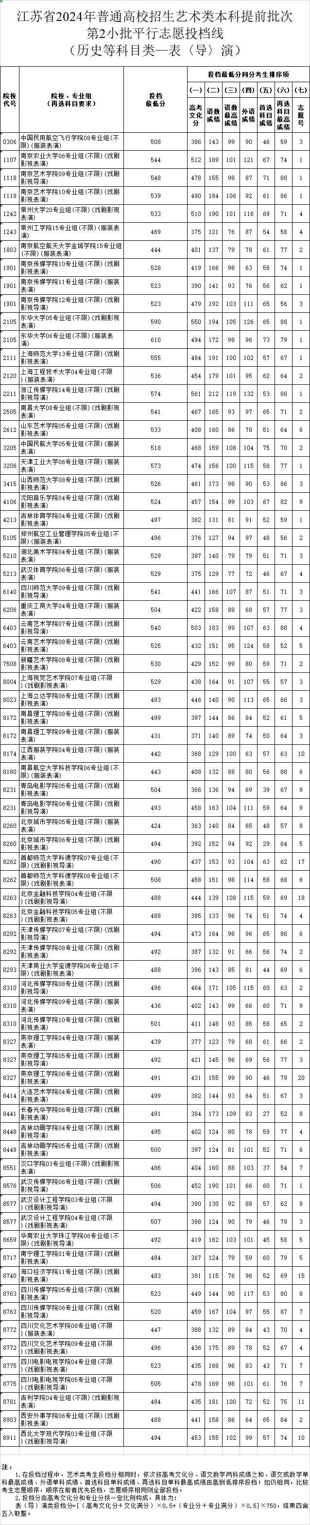 关注！江苏省2024高招艺术类第二小批投档线出炉