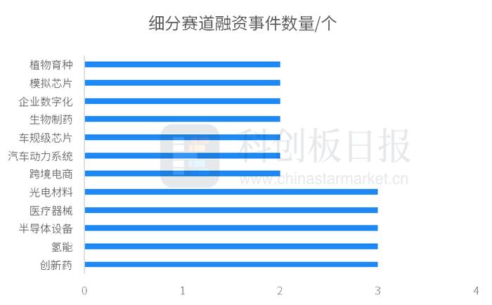 财联社创投通：一级市场本周76起融资，环比减少1.3%，青禾晶元完成超3亿元融资