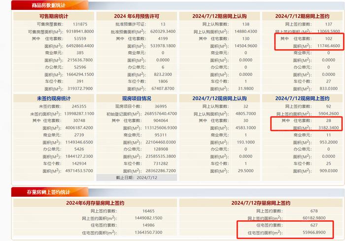 7月12日北京住宅网签：新房130套，二手房627套