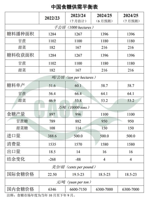 2024年7月中国农产品供需形势分析（食糖）