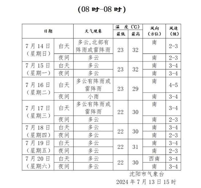 7月15日正式入伏！沈阳下周前期多降雨