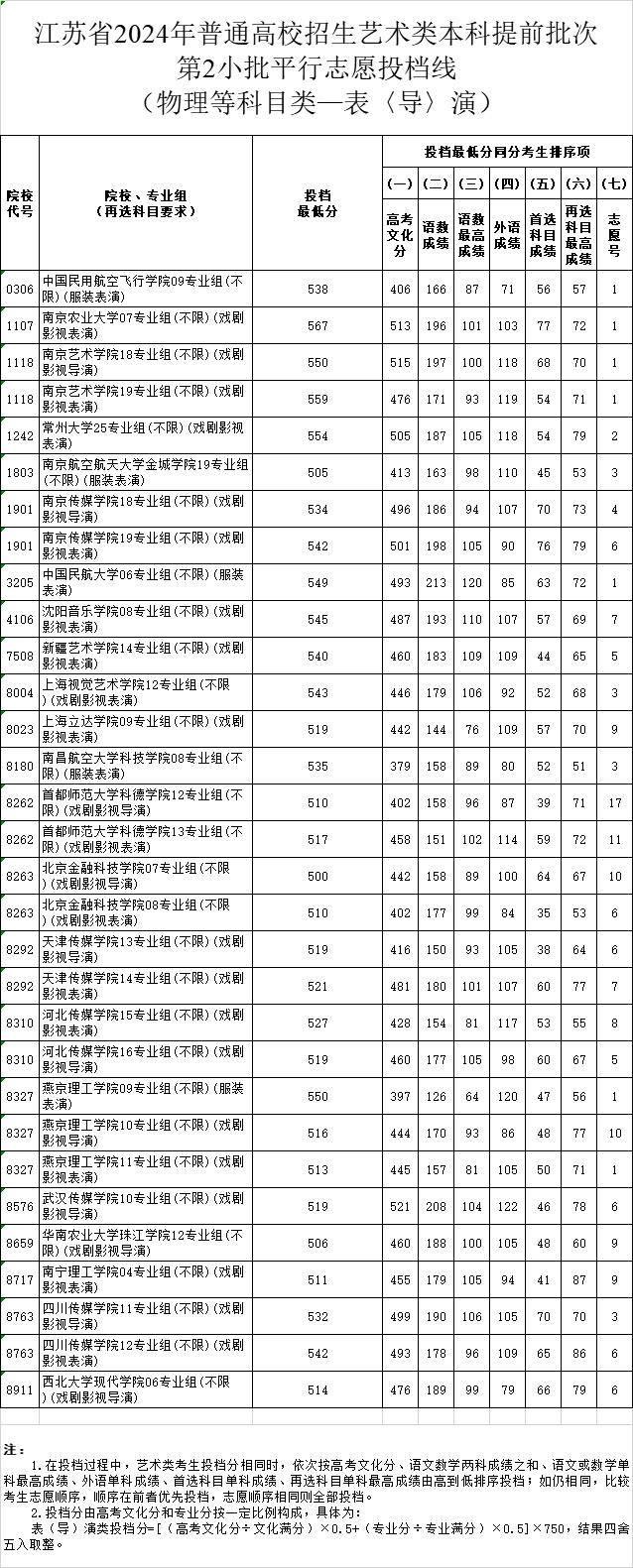 江苏省2024年普通高校招生艺术类本科提前批次第2小批平行志愿投档线