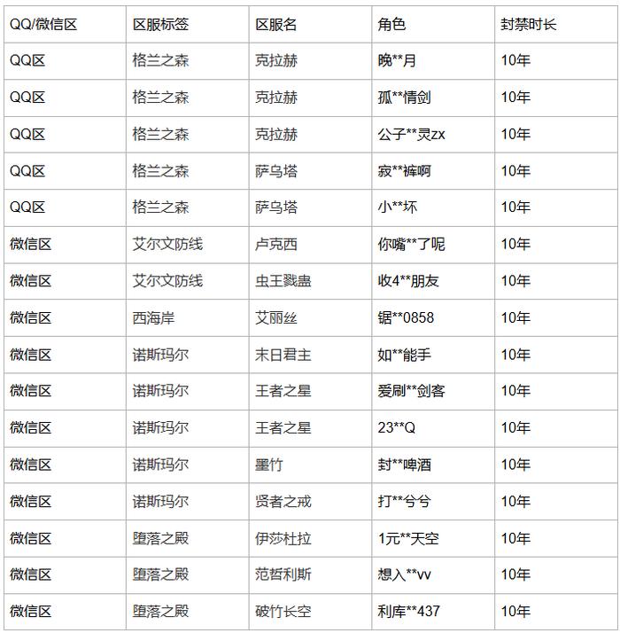 异常获取游戏道具“骨戒”，腾讯《DNF 手游》对 16 个账号封禁十年