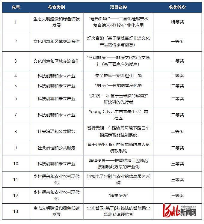 第十四届“挑战杯”河北省大学生创业计划竞赛 河北青年管理干部学院成绩优异