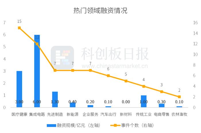 财联社创投通：一级市场本周76起融资，环比减少1.3%，青禾晶元完成超3亿元融资